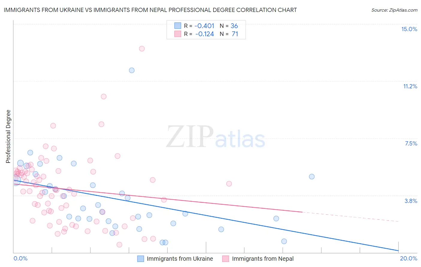 Immigrants from Ukraine vs Immigrants from Nepal Professional Degree