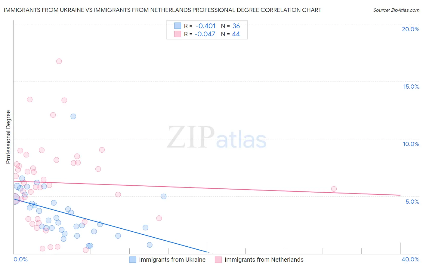 Immigrants from Ukraine vs Immigrants from Netherlands Professional Degree
