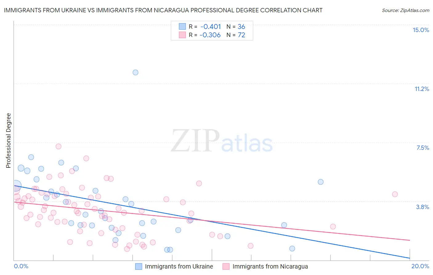 Immigrants from Ukraine vs Immigrants from Nicaragua Professional Degree