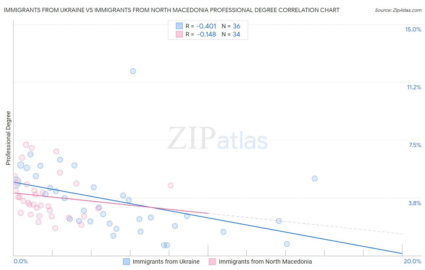 Immigrants from Ukraine vs Immigrants from North Macedonia Professional Degree