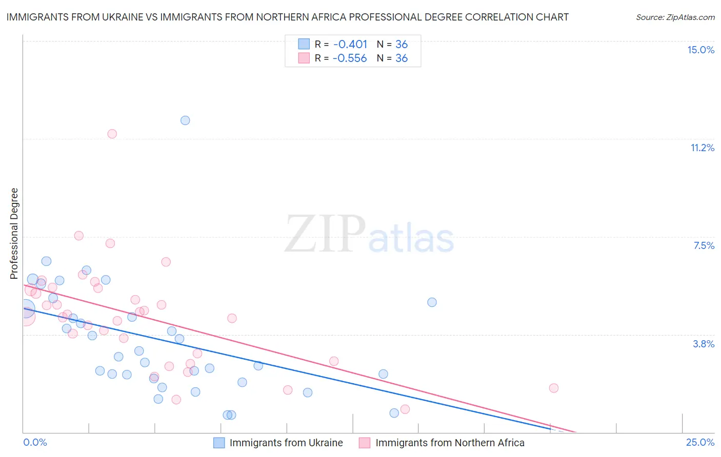 Immigrants from Ukraine vs Immigrants from Northern Africa Professional Degree