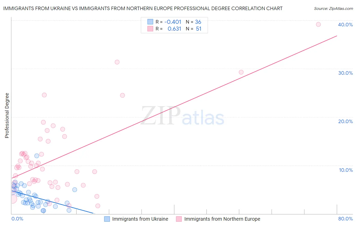 Immigrants from Ukraine vs Immigrants from Northern Europe Professional Degree