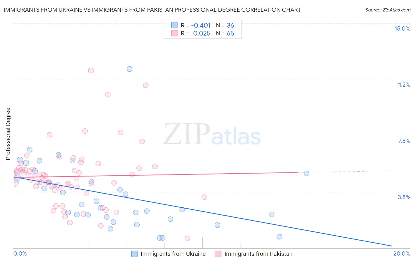 Immigrants from Ukraine vs Immigrants from Pakistan Professional Degree