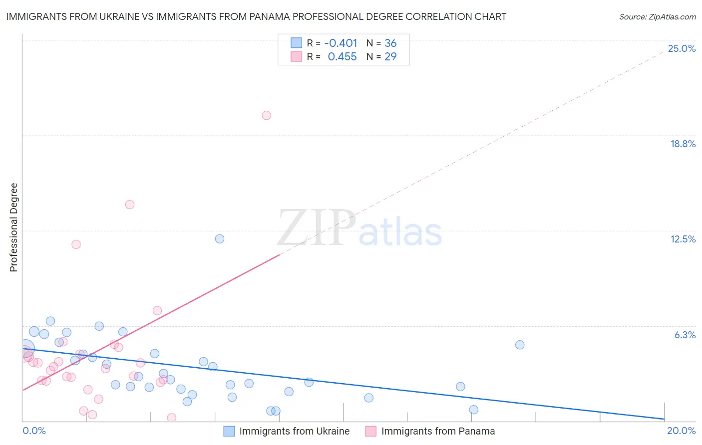 Immigrants from Ukraine vs Immigrants from Panama Professional Degree