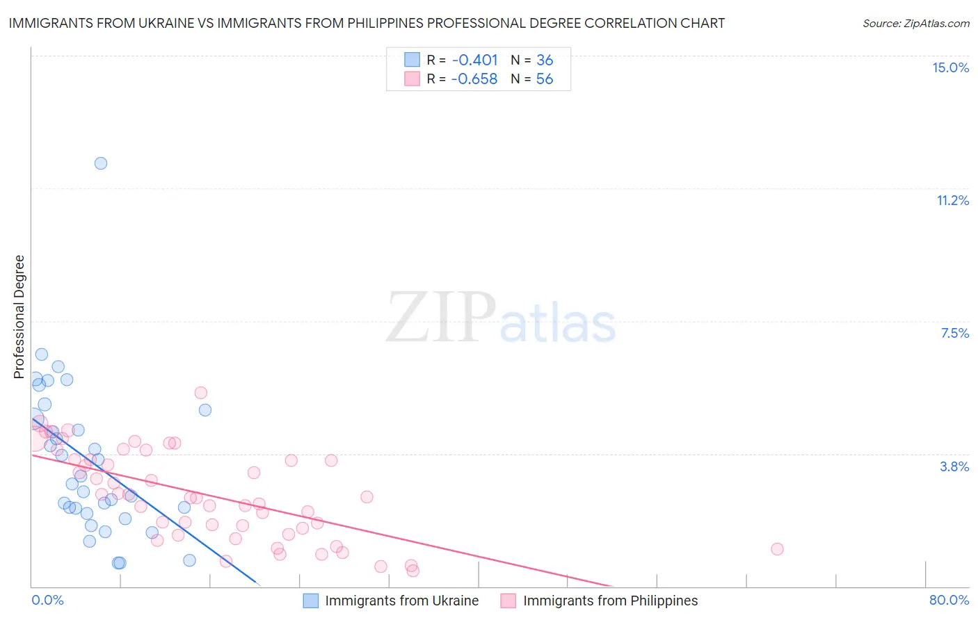 Immigrants from Ukraine vs Immigrants from Philippines Professional Degree