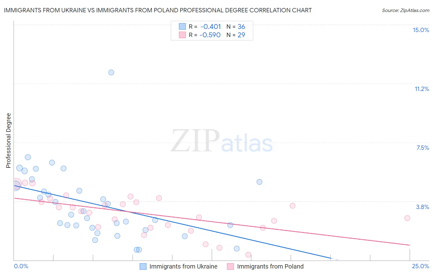 Immigrants from Ukraine vs Immigrants from Poland Professional Degree