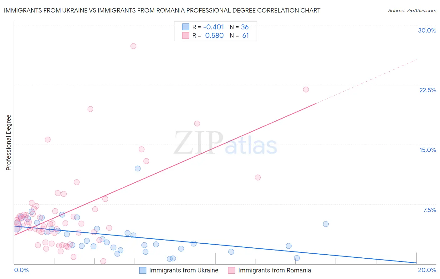 Immigrants from Ukraine vs Immigrants from Romania Professional Degree