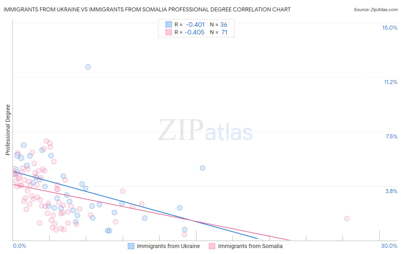 Immigrants from Ukraine vs Immigrants from Somalia Professional Degree