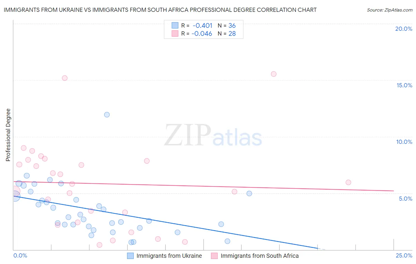 Immigrants from Ukraine vs Immigrants from South Africa Professional Degree