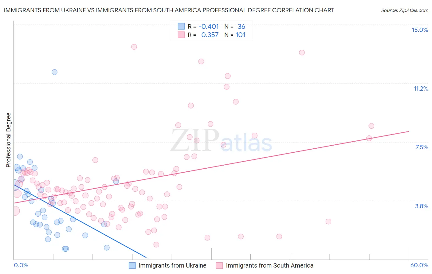 Immigrants from Ukraine vs Immigrants from South America Professional Degree