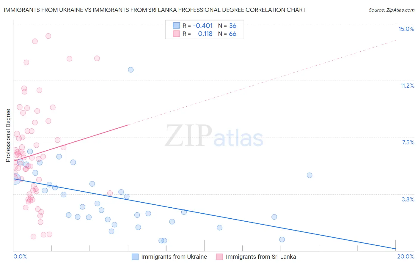 Immigrants from Ukraine vs Immigrants from Sri Lanka Professional Degree
