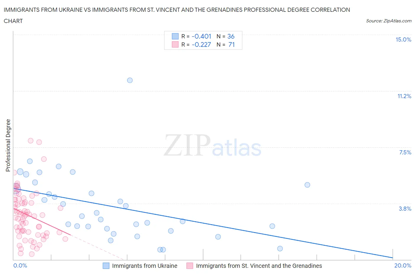 Immigrants from Ukraine vs Immigrants from St. Vincent and the Grenadines Professional Degree
