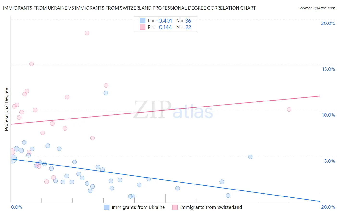 Immigrants from Ukraine vs Immigrants from Switzerland Professional Degree