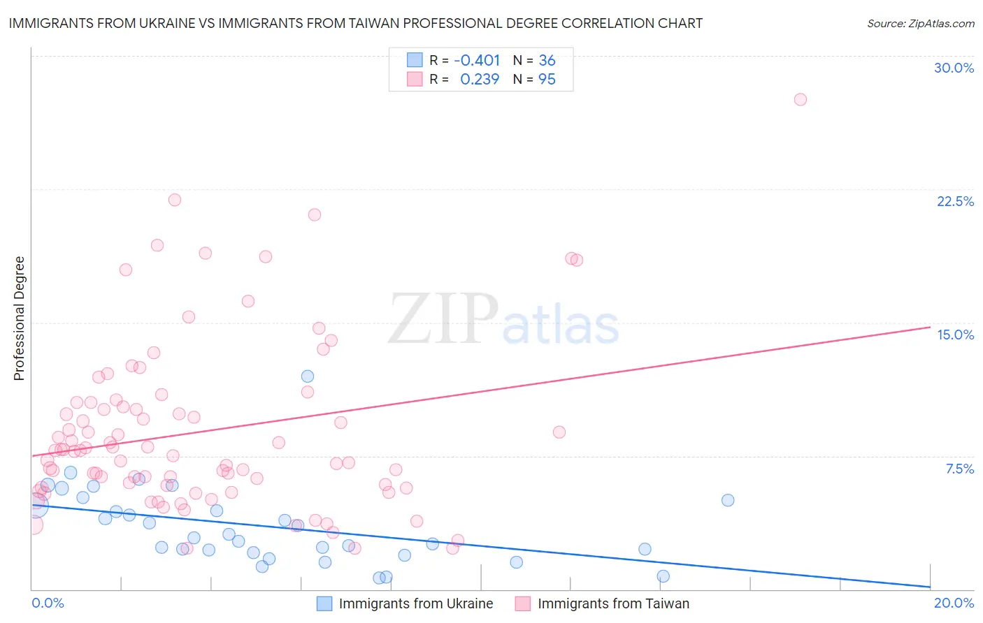 Immigrants from Ukraine vs Immigrants from Taiwan Professional Degree