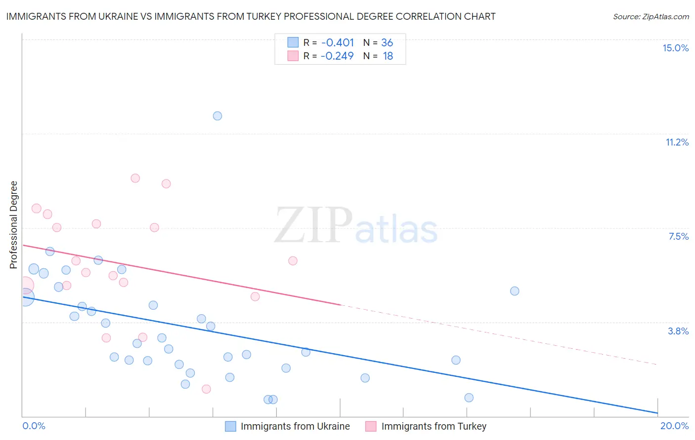 Immigrants from Ukraine vs Immigrants from Turkey Professional Degree