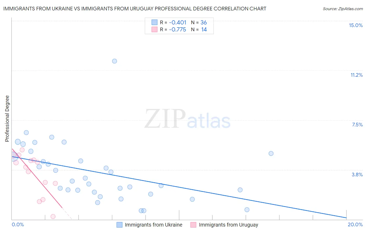 Immigrants from Ukraine vs Immigrants from Uruguay Professional Degree