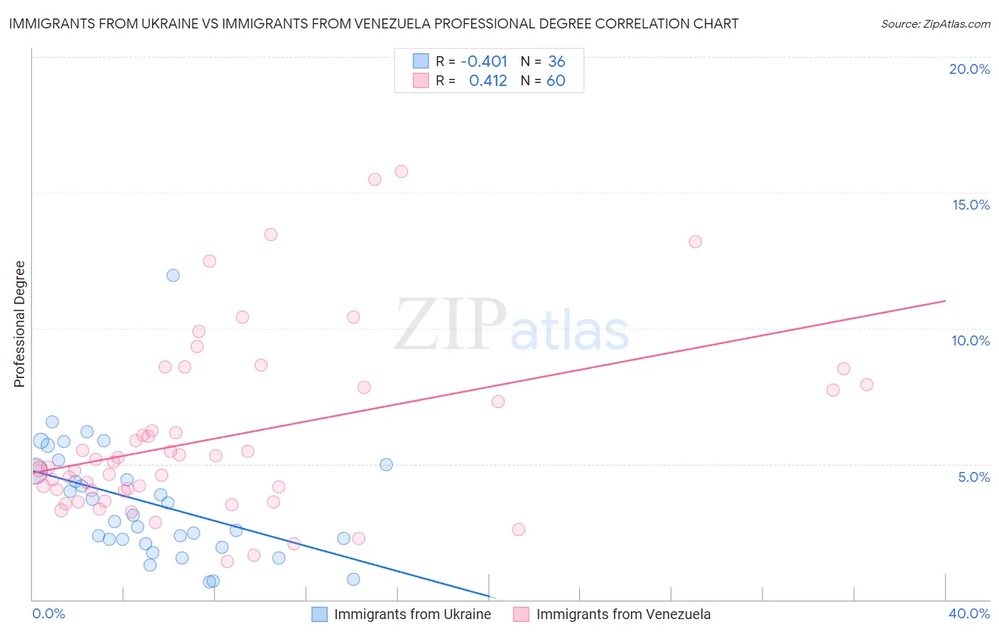 Immigrants from Ukraine vs Immigrants from Venezuela Professional Degree