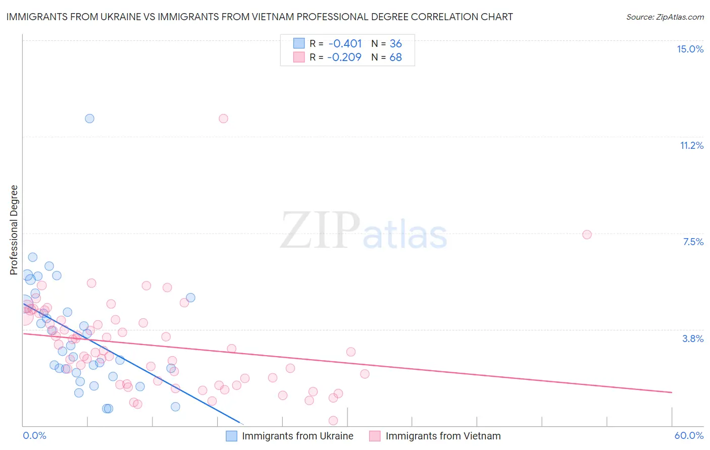 Immigrants from Ukraine vs Immigrants from Vietnam Professional Degree