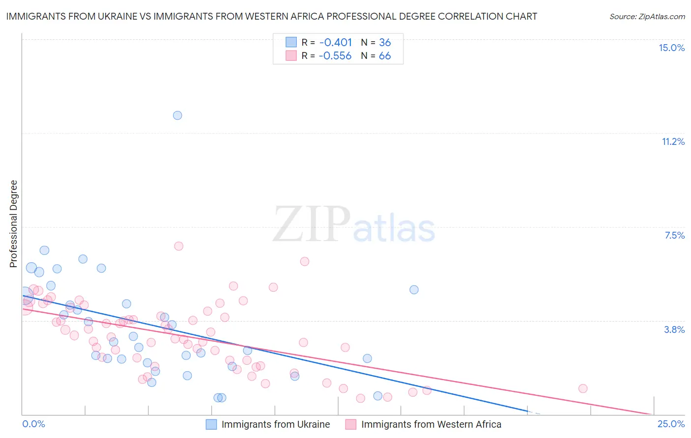 Immigrants from Ukraine vs Immigrants from Western Africa Professional Degree