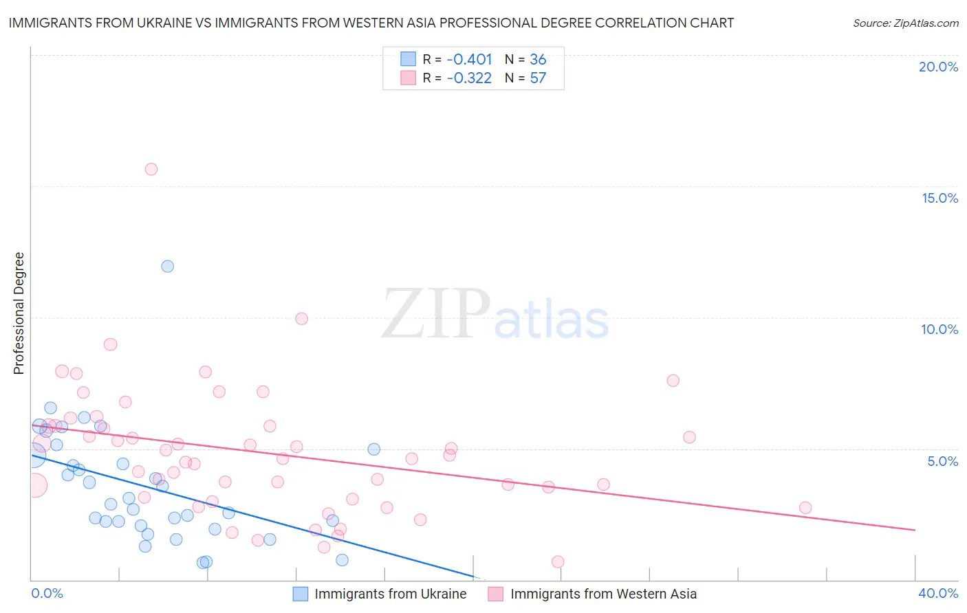 Immigrants from Ukraine vs Immigrants from Western Asia Professional Degree