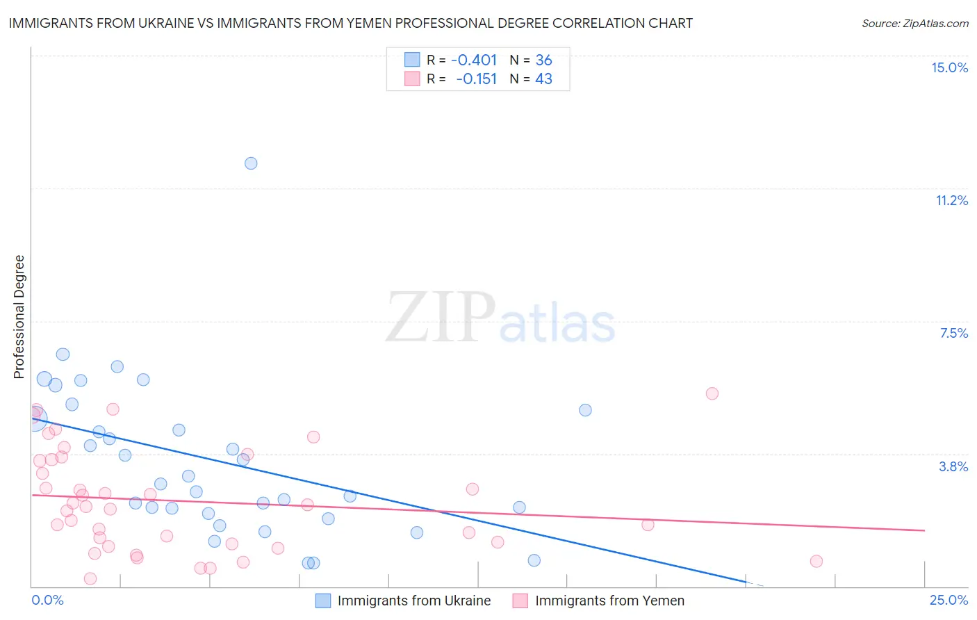 Immigrants from Ukraine vs Immigrants from Yemen Professional Degree