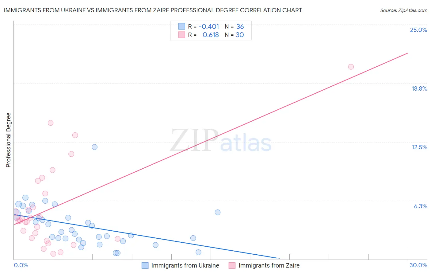 Immigrants from Ukraine vs Immigrants from Zaire Professional Degree