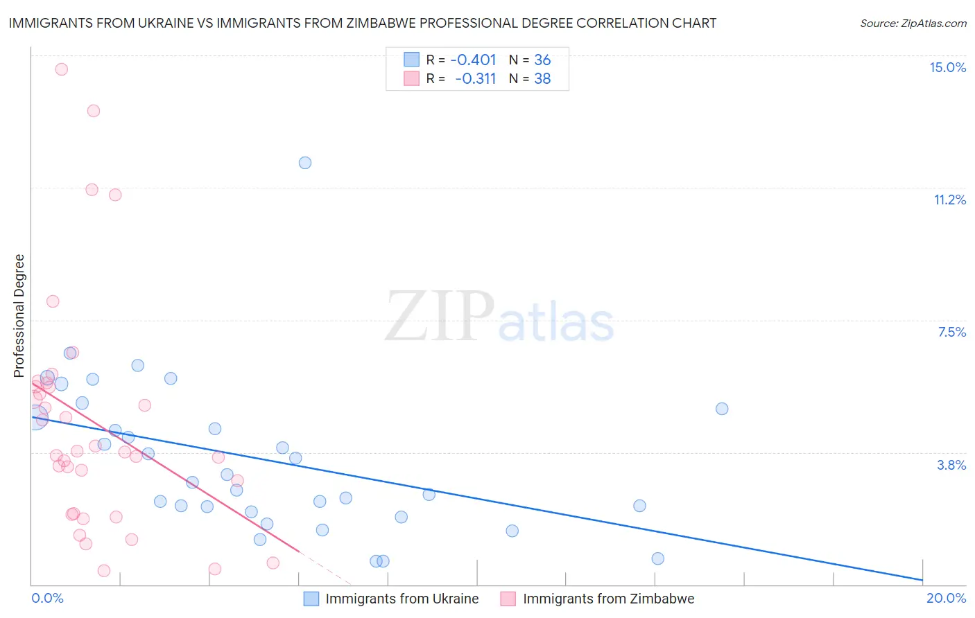 Immigrants from Ukraine vs Immigrants from Zimbabwe Professional Degree