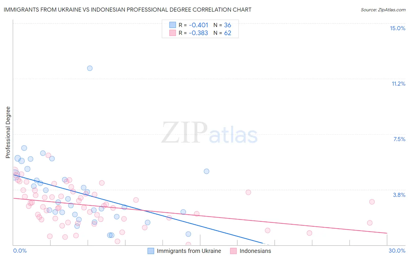 Immigrants from Ukraine vs Indonesian Professional Degree