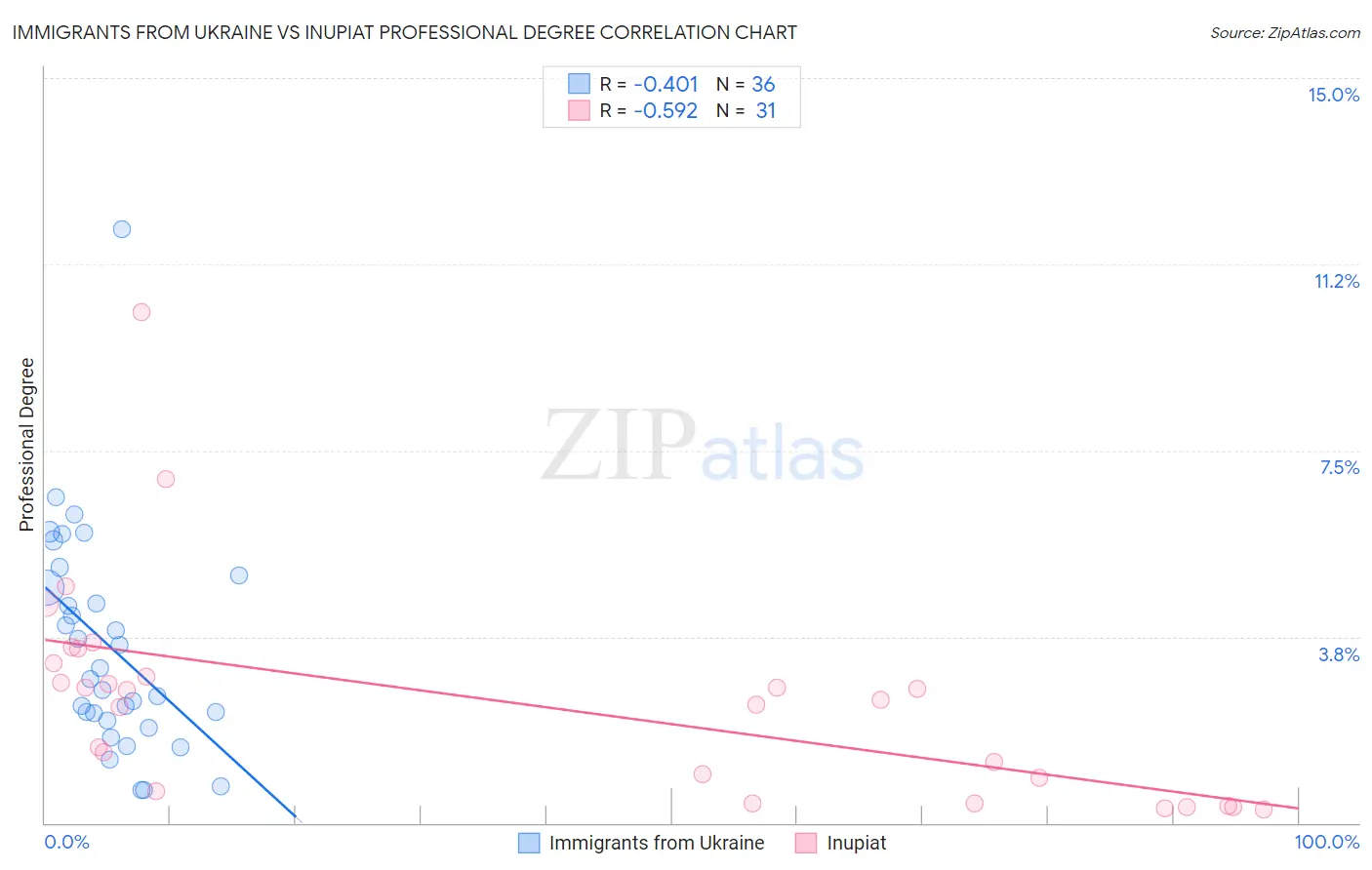 Immigrants from Ukraine vs Inupiat Professional Degree