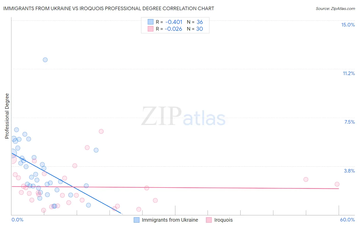 Immigrants from Ukraine vs Iroquois Professional Degree