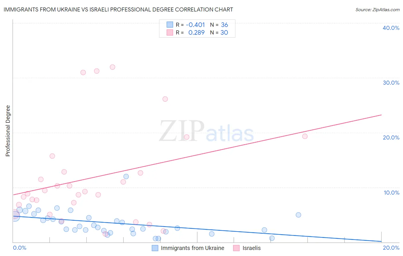 Immigrants from Ukraine vs Israeli Professional Degree