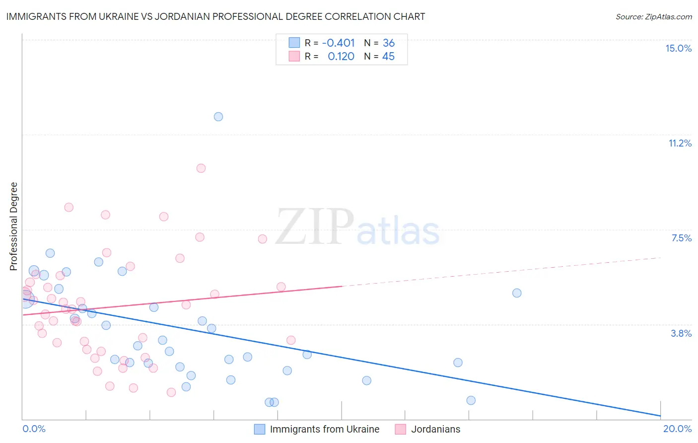 Immigrants from Ukraine vs Jordanian Professional Degree
