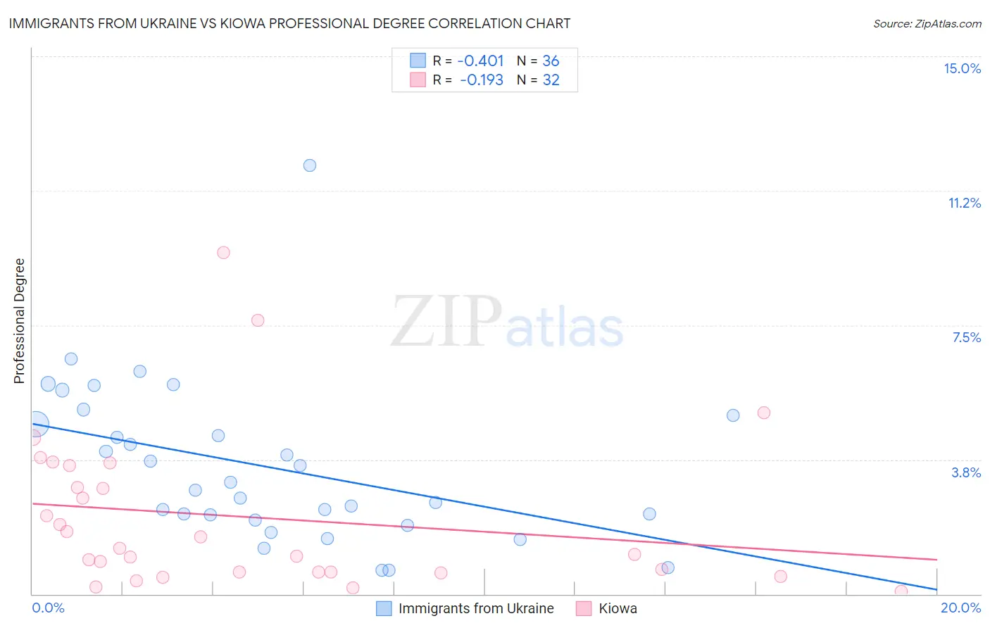 Immigrants from Ukraine vs Kiowa Professional Degree