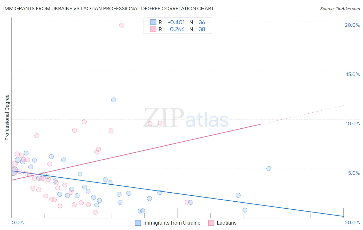 Immigrants from Ukraine vs Laotian Professional Degree