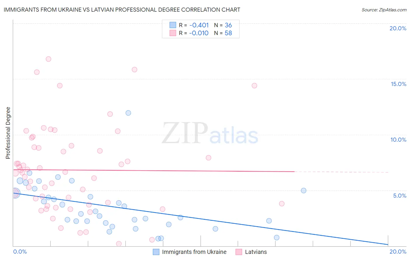 Immigrants from Ukraine vs Latvian Professional Degree
