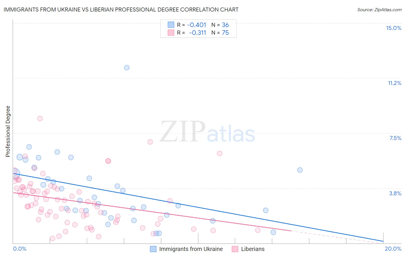 Immigrants from Ukraine vs Liberian Professional Degree