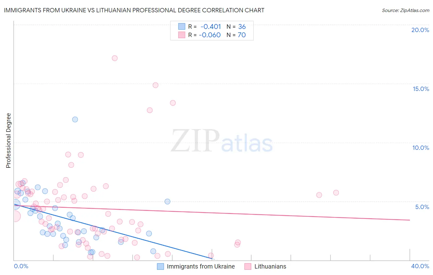 Immigrants from Ukraine vs Lithuanian Professional Degree