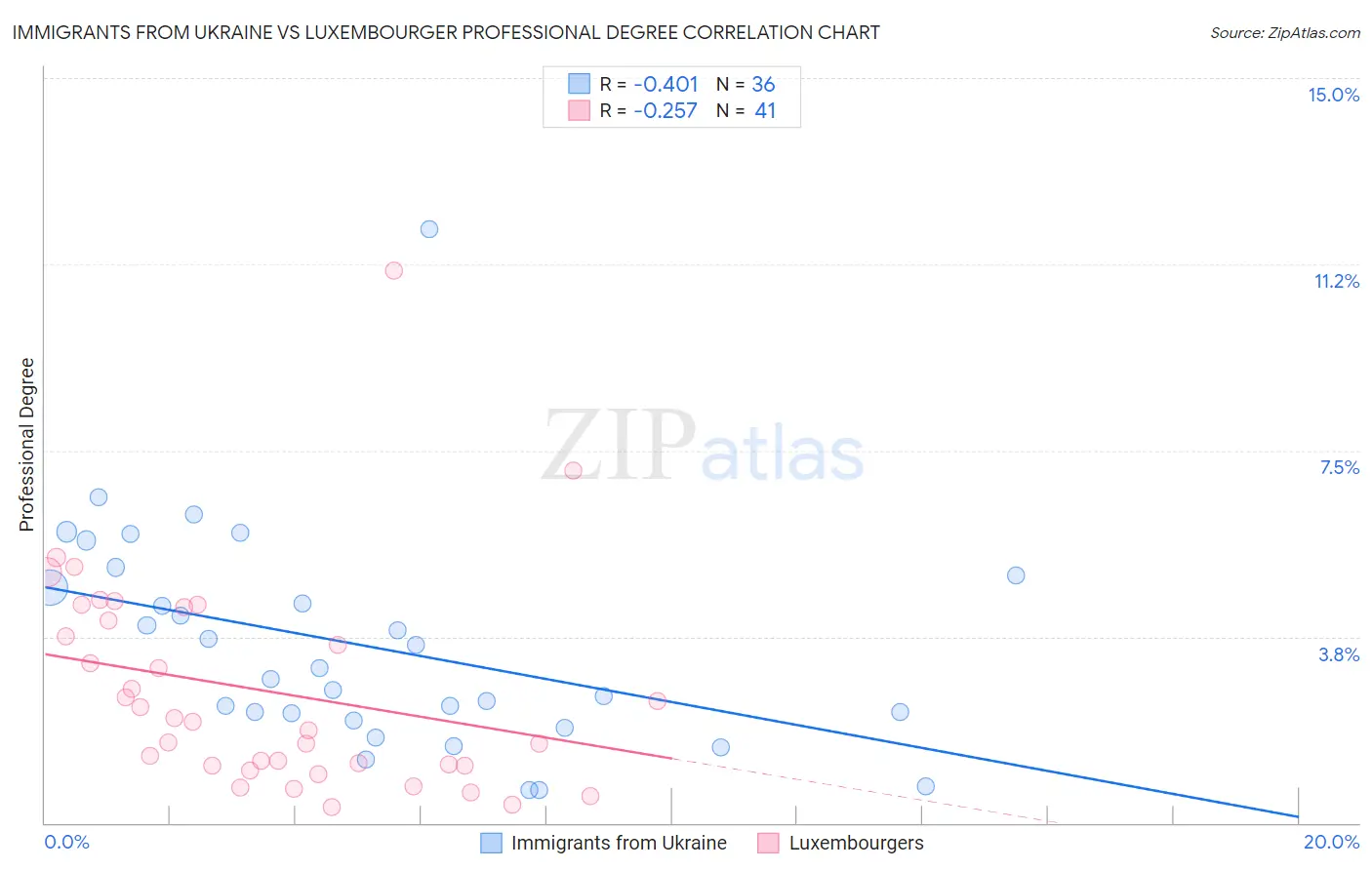 Immigrants from Ukraine vs Luxembourger Professional Degree