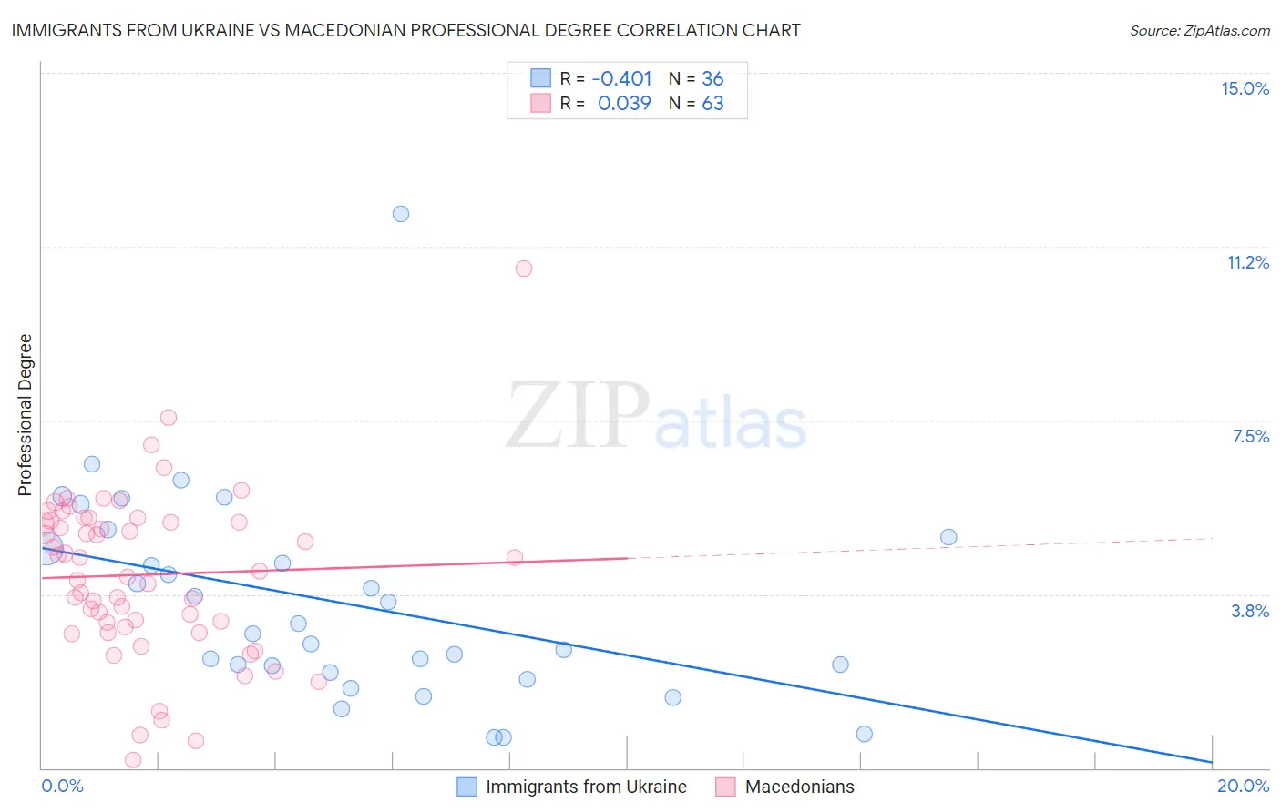 Immigrants from Ukraine vs Macedonian Professional Degree
