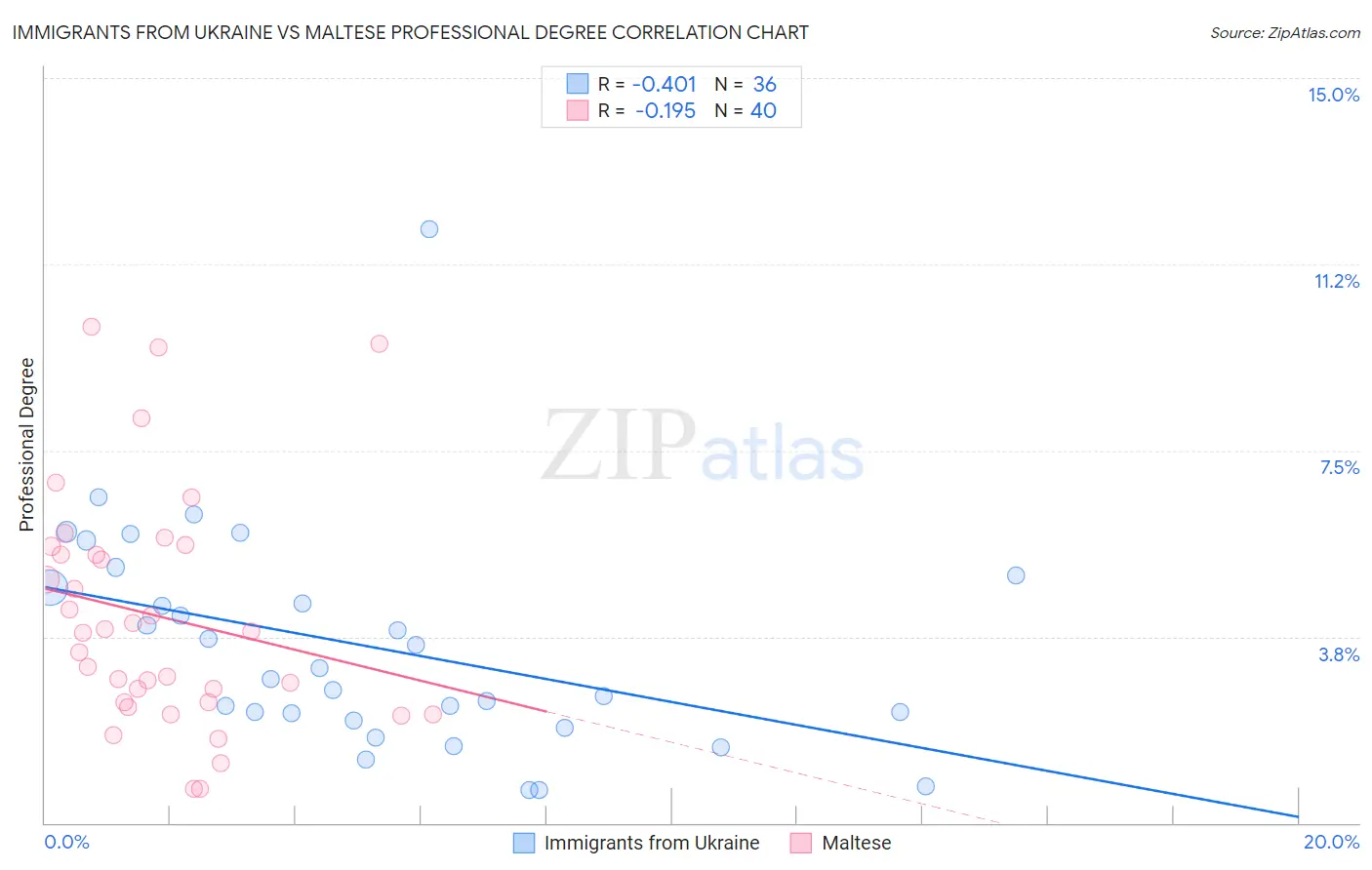 Immigrants from Ukraine vs Maltese Professional Degree