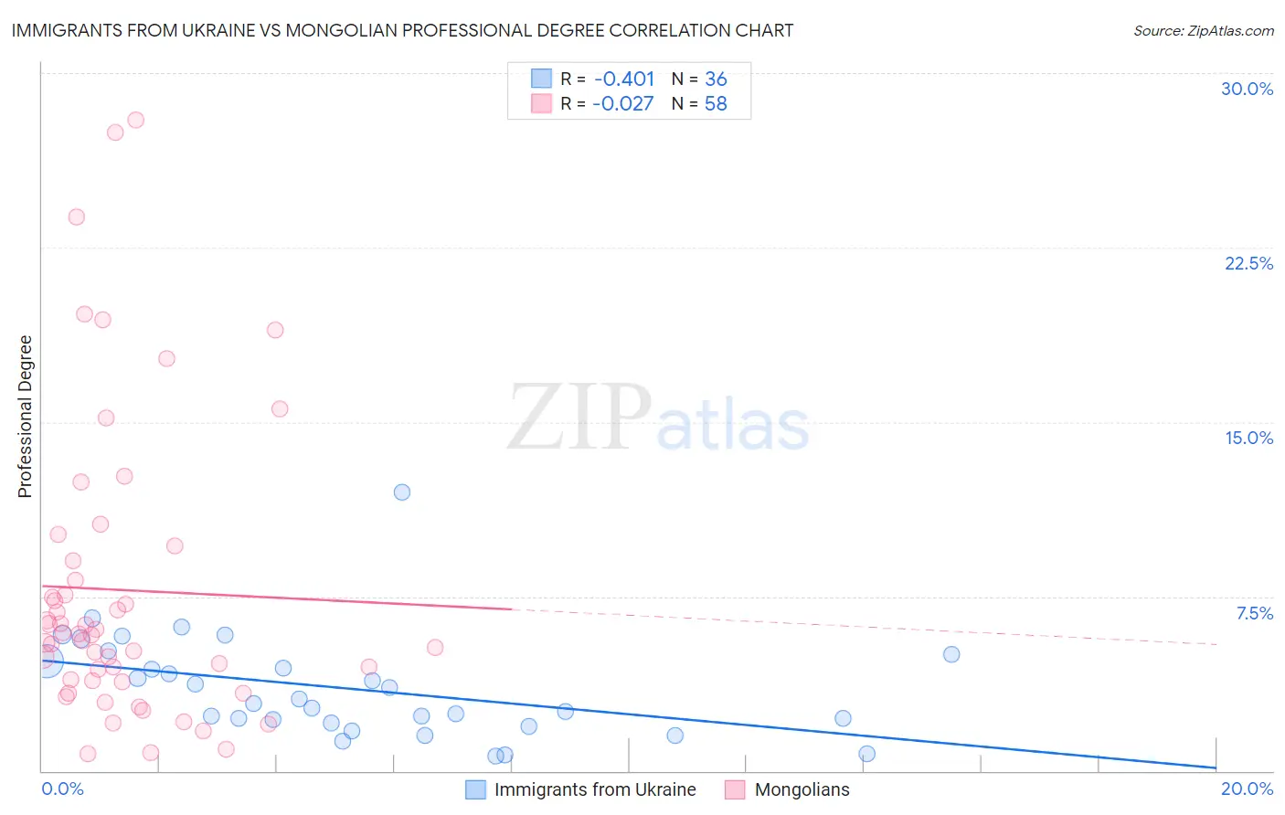 Immigrants from Ukraine vs Mongolian Professional Degree
