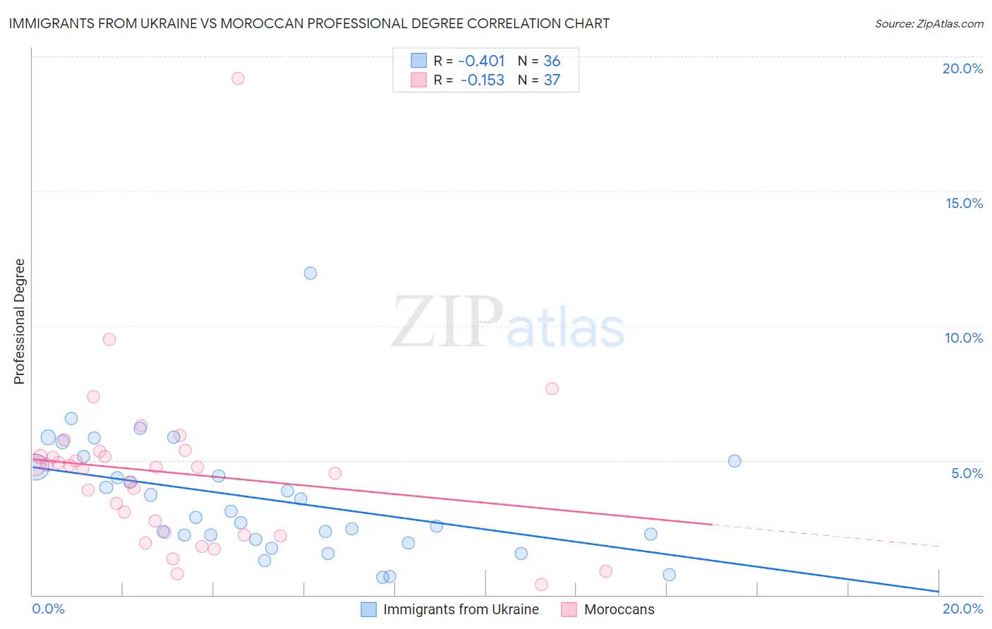 Immigrants from Ukraine vs Moroccan Professional Degree