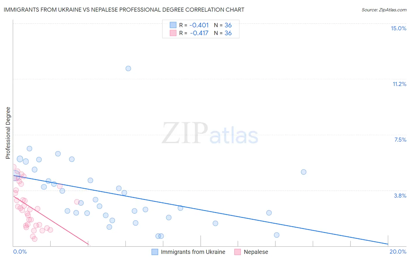Immigrants from Ukraine vs Nepalese Professional Degree