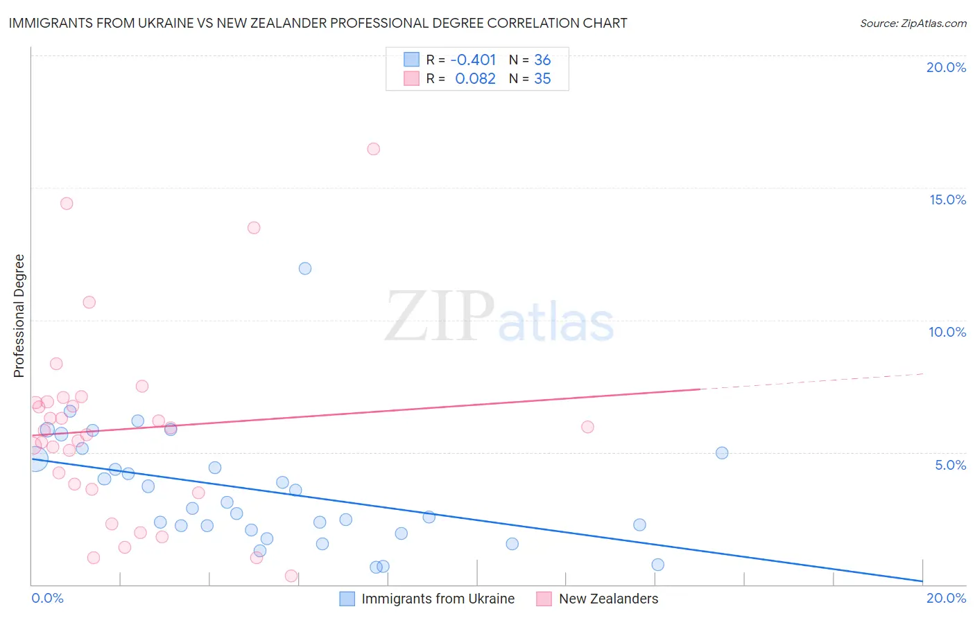 Immigrants from Ukraine vs New Zealander Professional Degree