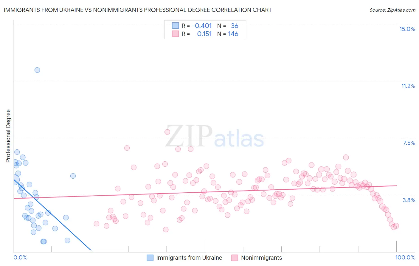 Immigrants from Ukraine vs Nonimmigrants Professional Degree