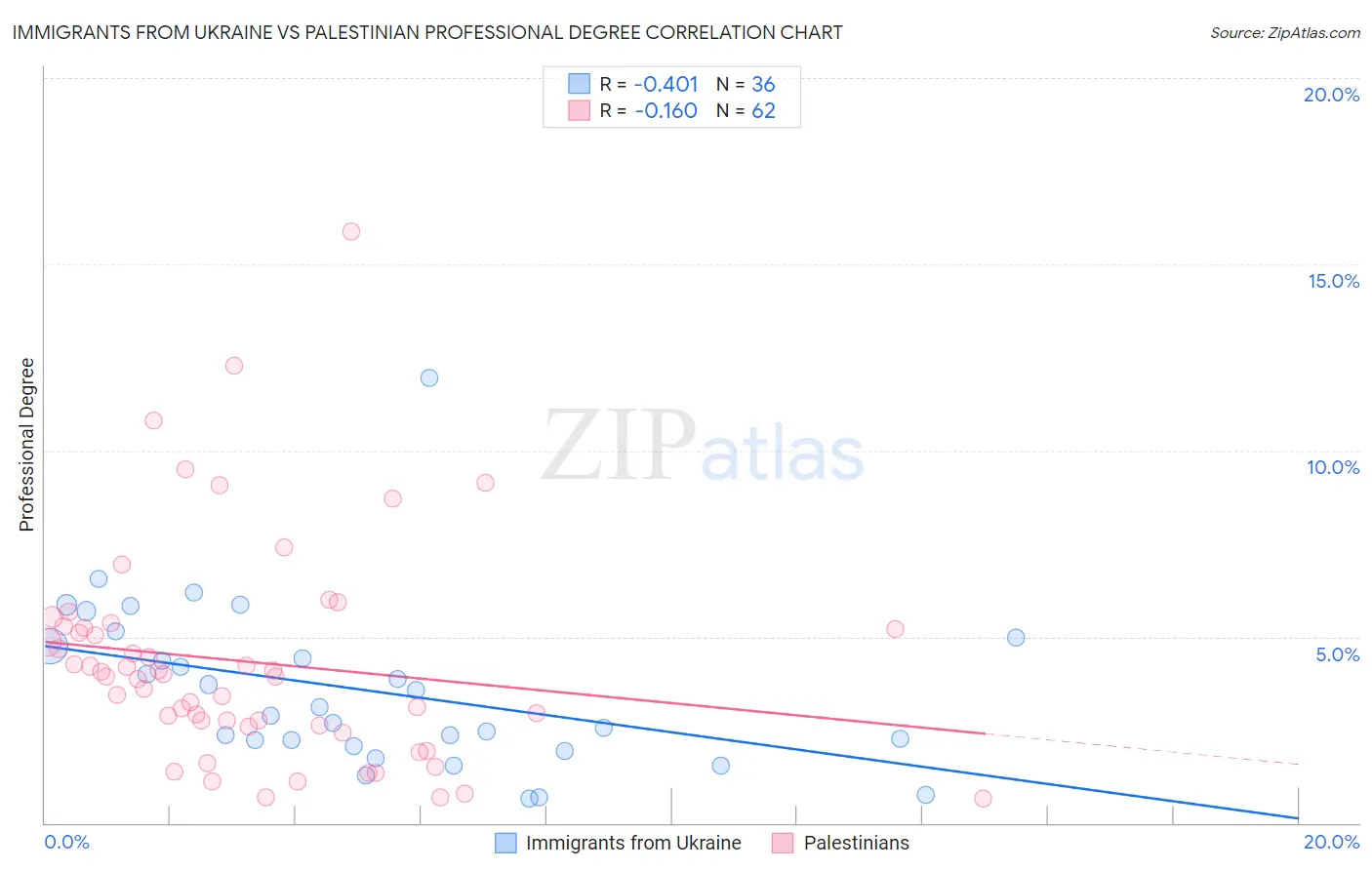 Immigrants from Ukraine vs Palestinian Professional Degree