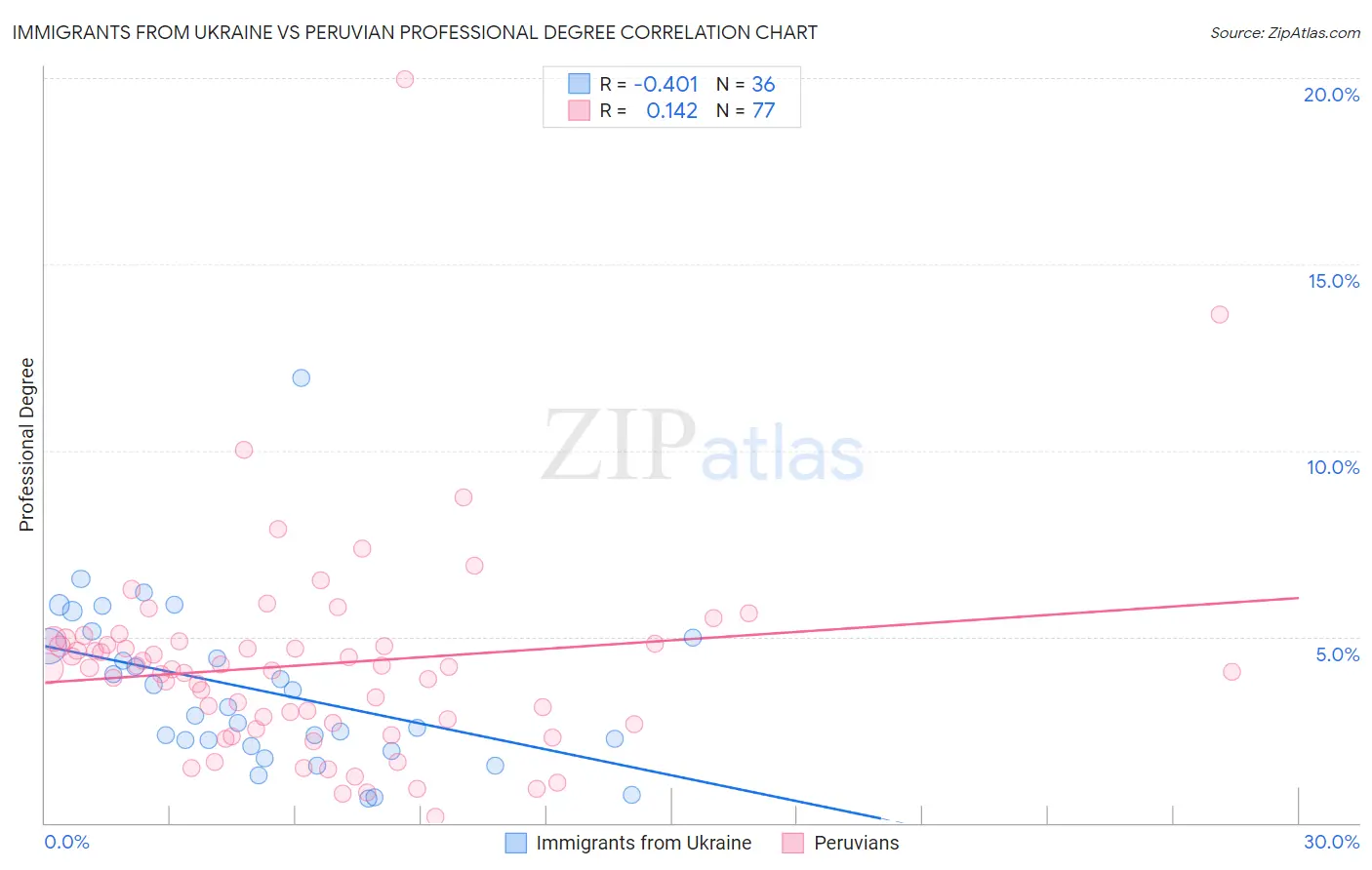 Immigrants from Ukraine vs Peruvian Professional Degree