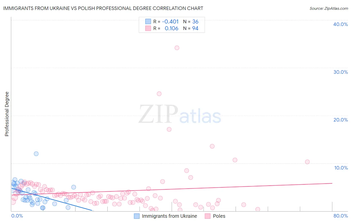 Immigrants from Ukraine vs Polish Professional Degree
