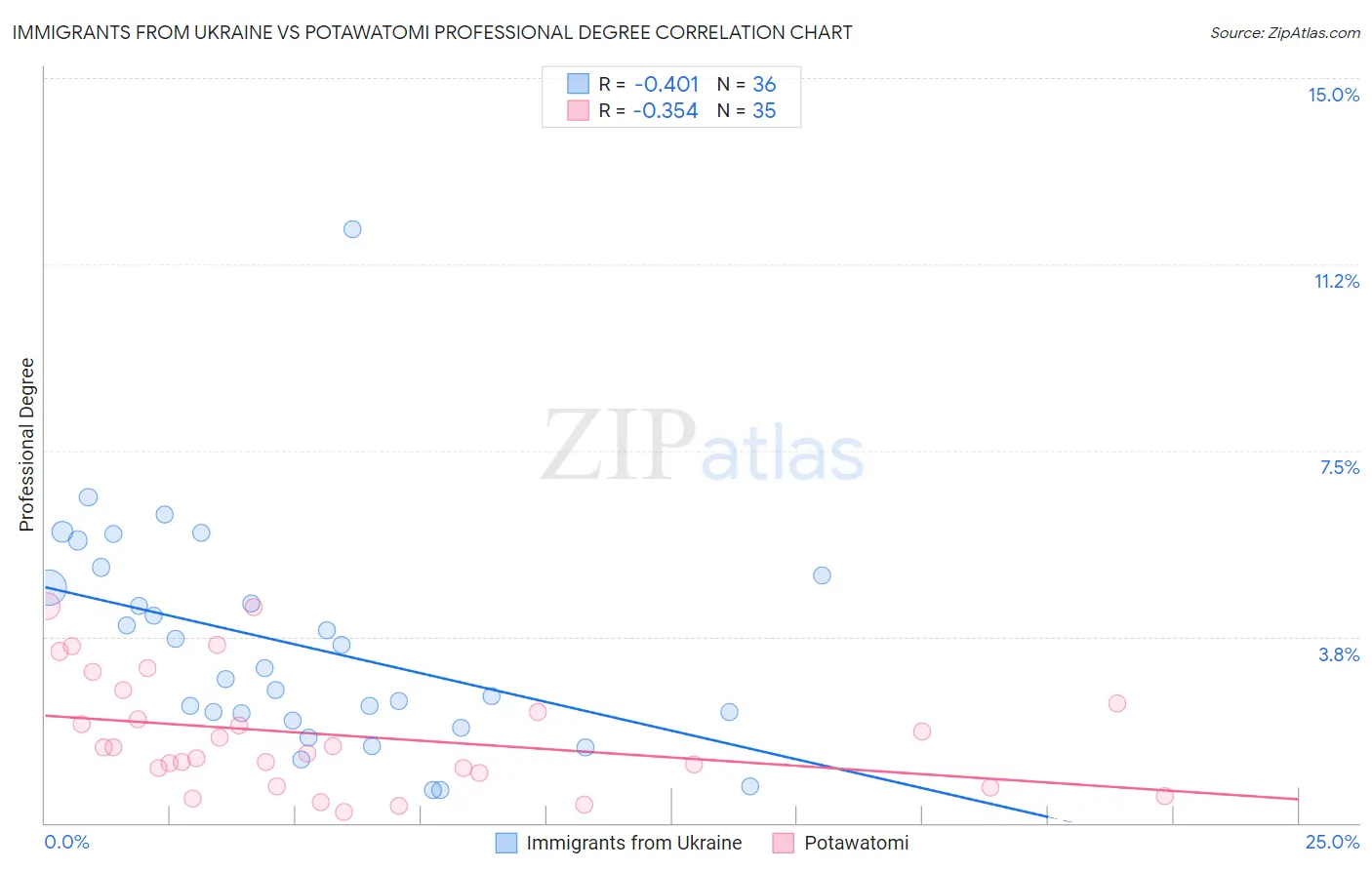 Immigrants from Ukraine vs Potawatomi Professional Degree