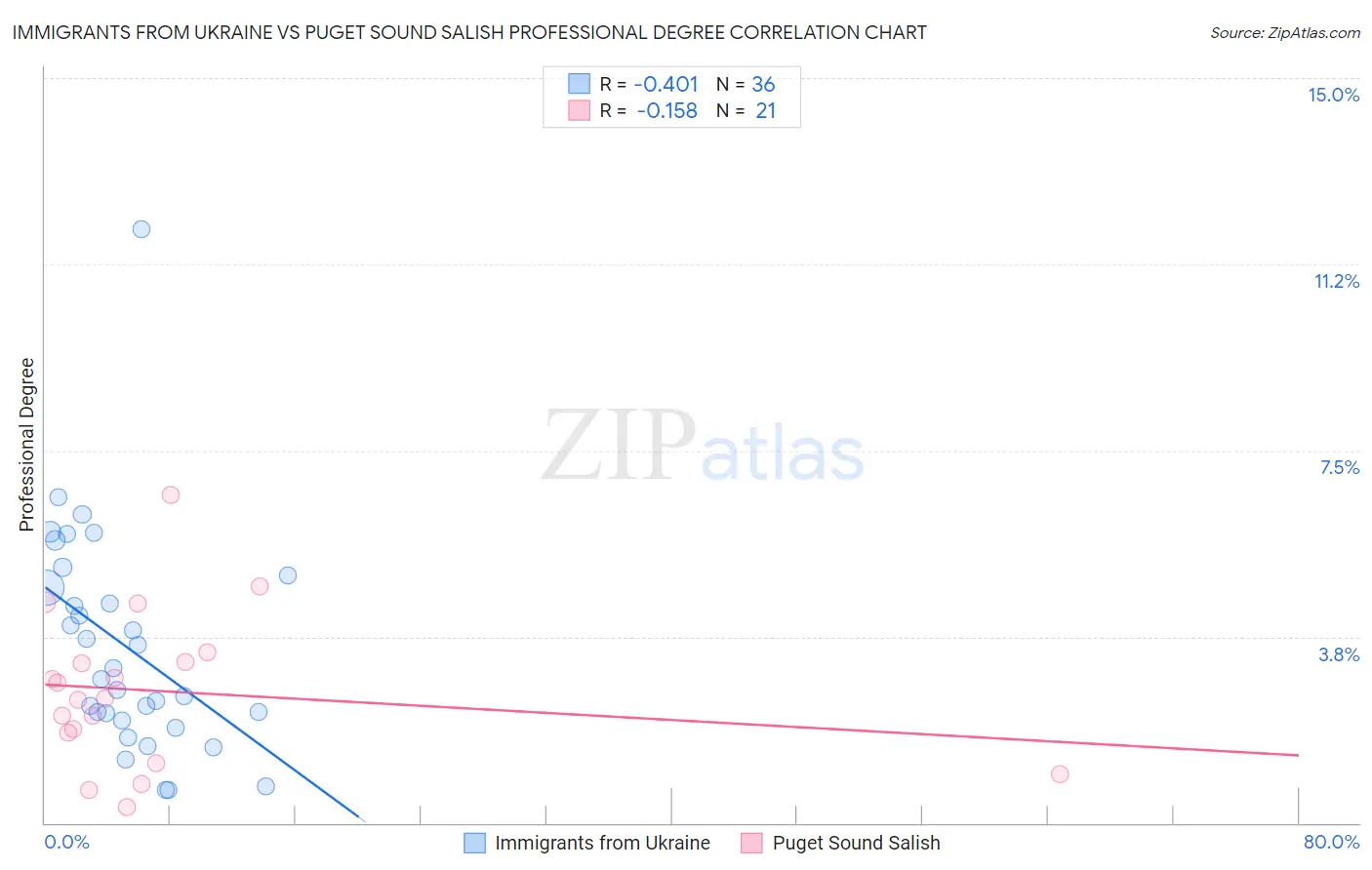 Immigrants from Ukraine vs Puget Sound Salish Professional Degree